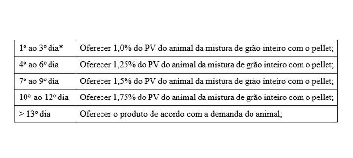 Post. Grão Inteiro. Tabela com % de grão inteiro com pellet (caroço de algodão).