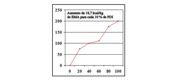 Artigo: Redução de Custo. Aumento de EMA para PDI Artigo: Redução de Custo. Aumento de EMA para PDI