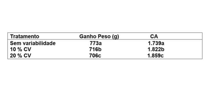 Artigo: Redução de Custo. Tabela (Tratamento/Ganho Peso/CA) Artigo: Redução de Custo. Tabela (Tratamento/Ganho Peso/CA)