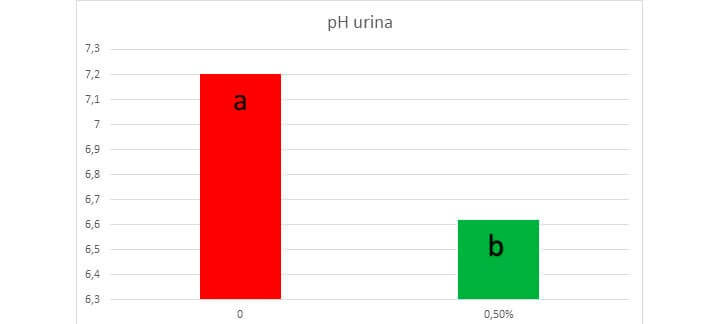 Post: Ácidos Orgânicos. Efeito da suplementação de 0,5% de ácido benzoico na ração sobre o pH da urina de porcas em lactação Post: Ácidos Orgânicos. Efeito da suplementação de 0,5% de ácido benzoico na ração sobre o pH da urina de porcas em lactação