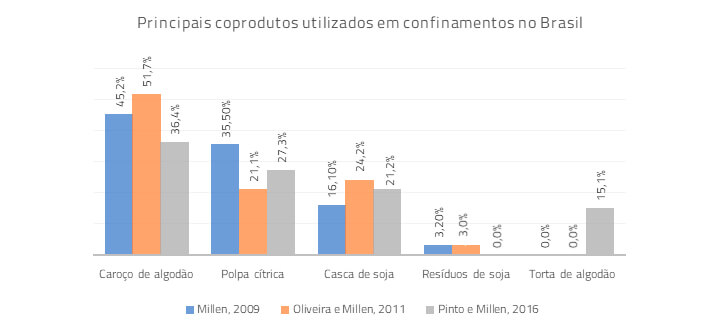 Coprodutos | Nutrição Animal - Agroceres Multimix Coprodutos | Nutrição Animal - Agroceres Multimix