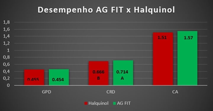 Promotores de crescimento Promotores de crescimento - gráfico sobre o desempenho AG FIT versus Halquinol