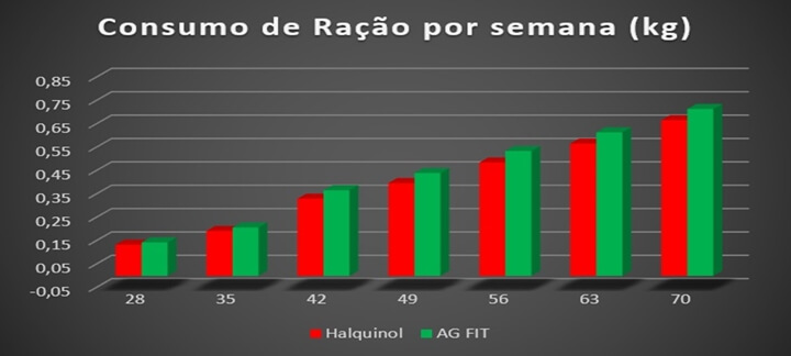 Promotores de crescimento Promotores de crescimento - gráfico de consumo de ração por semana