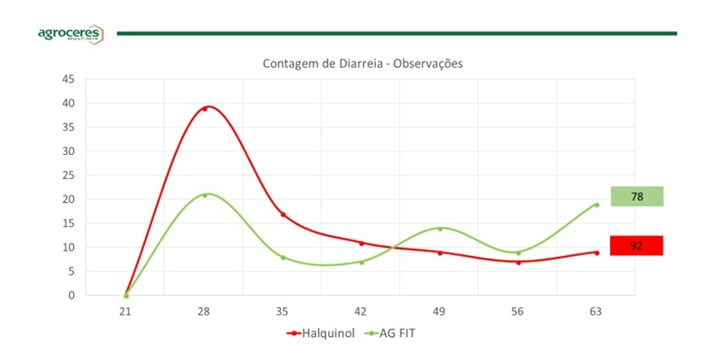 Promotores de crescimento Promotores de crescimento: gráfico de contagem de diarreia com observações