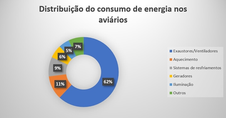 Gráfico de distribuição de consumo de energia elétrica nos aviários A imagem mostra um gráfico de distribuição do consumo de energia nos aviários, com um índice de sessenta e dois porcento em exaustores/ventiladores, onze porcento em aquecimento, nove porcento em sistemas de resfriamentos, seis porcento em geradores, cinco porcento em iluminação, sete porcento em outros tipos de consumo de energia nos aviários.