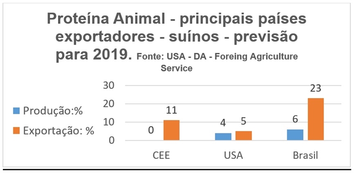 Peste Suína Africana: a imagem mostra uma tabela com as porcentagens de produção nos principais países exportadores