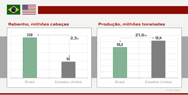 gráfico sobre o rebanho, milhões de cabeças e ao lado gráfico sobre produção, milhões de toneladas - artigo sobre carne bovina