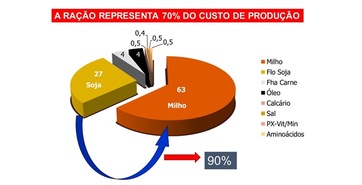 produção de frangos de corte