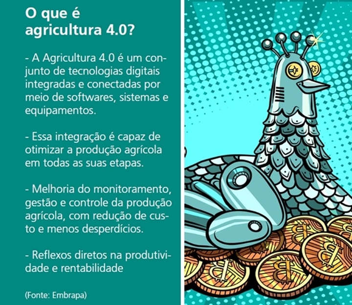 Imagem que mostra um resumo do que é a Agricultura 4.0 na industria avícola