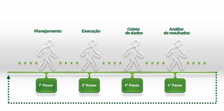 A imagem é uma referência dos 4 passos para se seguir na gestão da fazenda