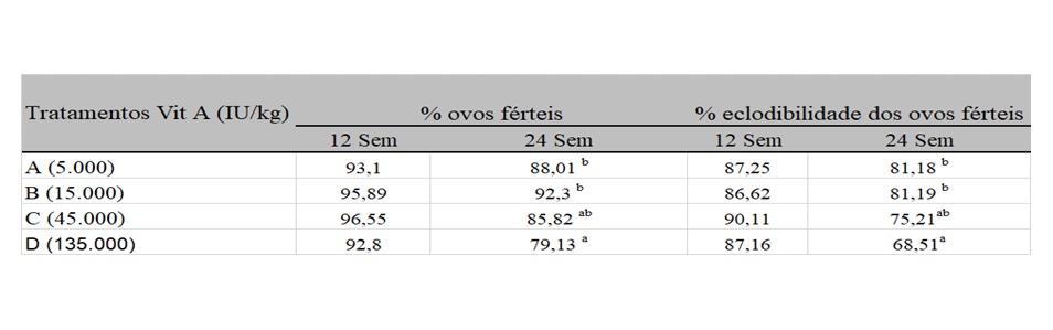 Tabela 1 do artigo sobre o tema de vitaminas lipossoluveis. Efeito do aumento dos níveis de vitamina A sobre os % de ovos férteis e eclodibilidade desses ovos