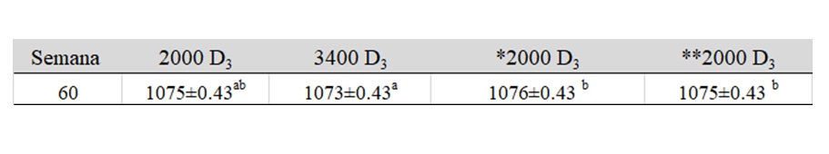 Tabela 2 do artigo com o tema sobre vitaminas lipossoluveis. Efeito da suplementação de 25(OH)D3 nas rações de matrizes pesadas sobre a densidade da casca dos ovos