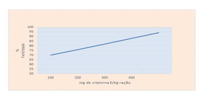 Gráfico 1. Efeito dos níveis crescentes de vitamina E sobre o % fertilidade de ovos férteis
