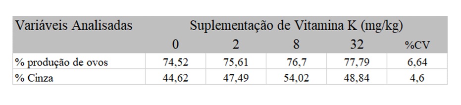 Tabela 2. Efeitos da suplementação de vitamina K sobre desempenho zootécnico e mineralização óssea
