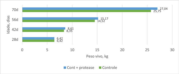 Figura 1. Efeito da protease sobre o peso de leitões (Adaptado de Tactacan et al., 2016)