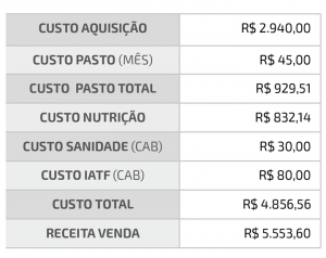 Tabela 3: Simulação recriando e engordando a fêmea F1