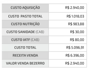 Tabela 2: Simulação retirando uma cria da fêmea F1