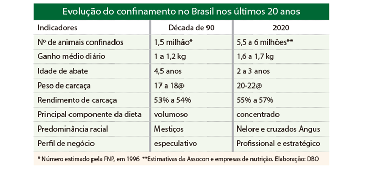 Evolução do confinamento no Brasil nos últimos 20 anos